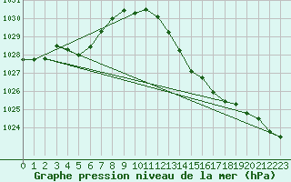 Courbe de la pression atmosphrique pour Saint-Paul-lez-Durance (13)