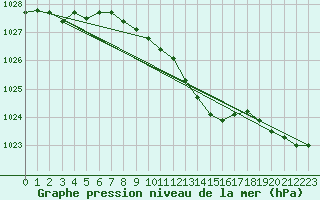 Courbe de la pression atmosphrique pour Muehldorf