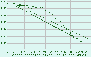 Courbe de la pression atmosphrique pour Gurande (44)