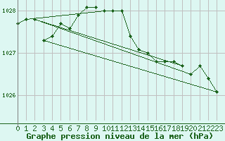 Courbe de la pression atmosphrique pour Luedenscheid