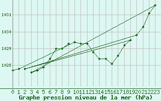 Courbe de la pression atmosphrique pour Saint-Laurent-du-Pont (38)