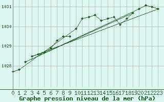 Courbe de la pression atmosphrique pour Bruxelles (Be)