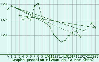 Courbe de la pression atmosphrique pour Fahy (Sw)