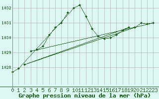 Courbe de la pression atmosphrique pour Nmes - Courbessac (30)