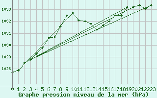 Courbe de la pression atmosphrique pour Fribourg (All)