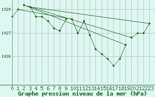 Courbe de la pression atmosphrique pour Biscarrosse (40)