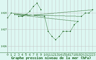 Courbe de la pression atmosphrique pour Deuselbach