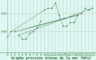 Courbe de la pression atmosphrique pour Biarritz (64)