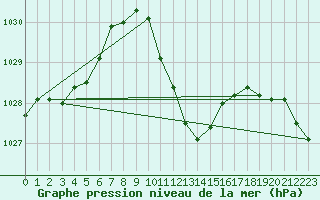 Courbe de la pression atmosphrique pour Saint Andrae I. L.