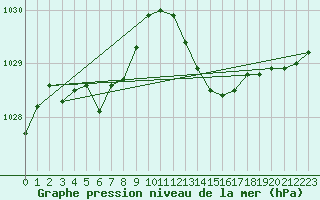 Courbe de la pression atmosphrique pour Saint-Philbert-de-Grand-Lieu (44)