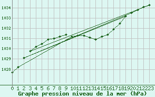 Courbe de la pression atmosphrique pour Ilomantsi Mekrijarv