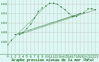 Courbe de la pression atmosphrique pour Baye (51)
