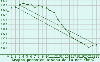 Courbe de la pression atmosphrique pour Florennes (Be)