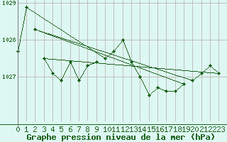 Courbe de la pression atmosphrique pour Thoiras (30)