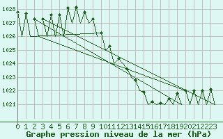 Courbe de la pression atmosphrique pour Fritzlar