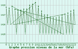 Courbe de la pression atmosphrique pour Luxembourg (Lux)