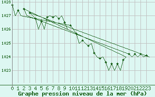 Courbe de la pression atmosphrique pour Maastricht / Zuid Limburg (PB)