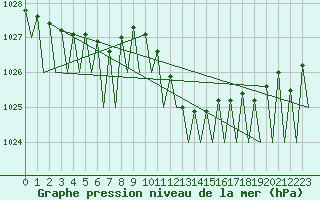 Courbe de la pression atmosphrique pour Lugano (Sw)