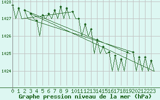 Courbe de la pression atmosphrique pour Bremen