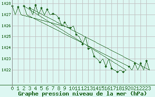 Courbe de la pression atmosphrique pour Saarbruecken / Ensheim