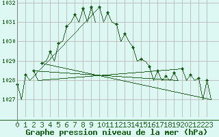 Courbe de la pression atmosphrique pour Duesseldorf