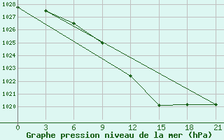 Courbe de la pression atmosphrique pour Liubashivka