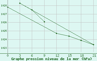 Courbe de la pression atmosphrique pour Samary