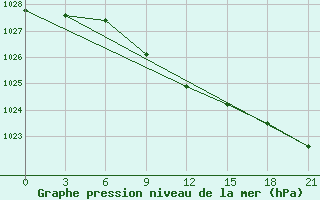 Courbe de la pression atmosphrique pour Ozinki