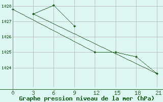 Courbe de la pression atmosphrique pour Komsomolski