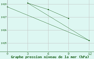 Courbe de la pression atmosphrique pour Bogoroditskoe Fenin