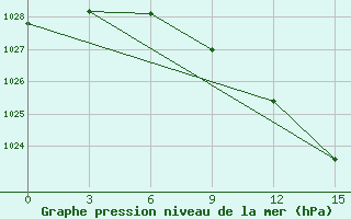 Courbe de la pression atmosphrique pour Gorki