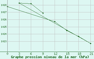 Courbe de la pression atmosphrique pour Dzhambejty