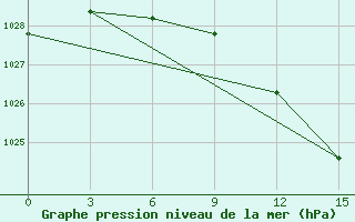 Courbe de la pression atmosphrique pour Klicev