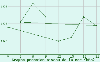 Courbe de la pression atmosphrique pour Yusta