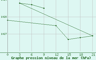 Courbe de la pression atmosphrique pour Velikie Luki