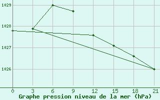 Courbe de la pression atmosphrique pour Livny