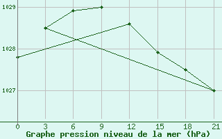 Courbe de la pression atmosphrique pour Sarapul