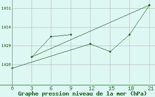 Courbe de la pression atmosphrique pour Ternopil