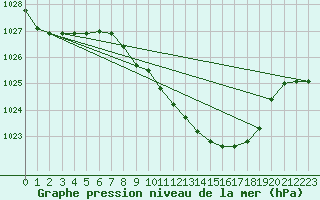 Courbe de la pression atmosphrique pour Aadorf / Tnikon