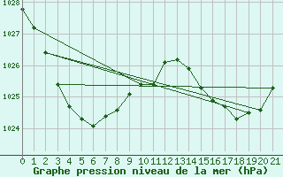 Courbe de la pression atmosphrique pour Narrabri