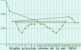 Courbe de la pression atmosphrique pour Hoek Van Holland