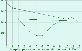 Courbe de la pression atmosphrique pour Casino Airport Aws