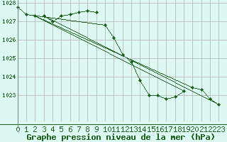 Courbe de la pression atmosphrique pour Werl