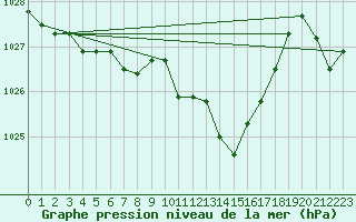 Courbe de la pression atmosphrique pour Ble / Mulhouse (68)