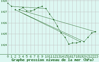 Courbe de la pression atmosphrique pour Straubing