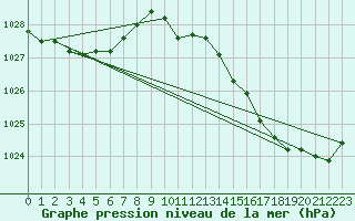 Courbe de la pression atmosphrique pour Le Talut - Belle-Ile (56)