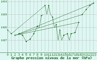 Courbe de la pression atmosphrique pour Gibraltar (UK)