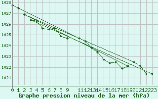 Courbe de la pression atmosphrique pour Rauma Kylmapihlaja