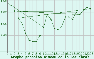 Courbe de la pression atmosphrique pour Sant Quint - La Boria (Esp)