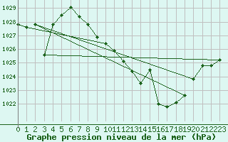 Courbe de la pression atmosphrique pour Tomelloso